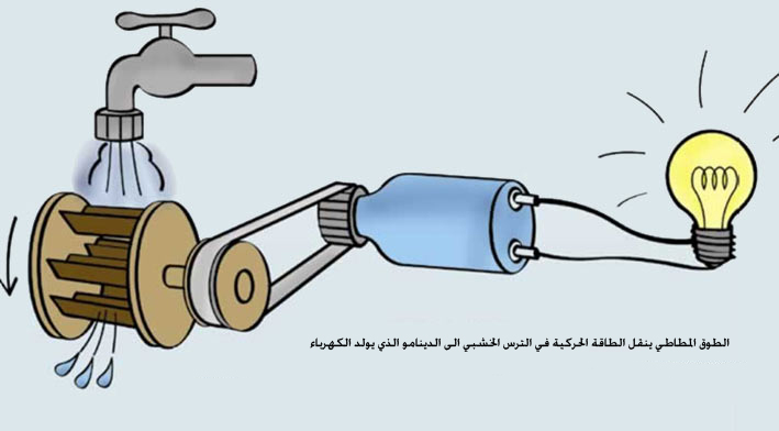 فيزياء 2AS: العمل والطاقة الحركية (الحركة الانسحابية)